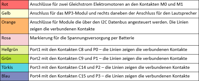 Farbige Sektionen der Expander-Grundplatine