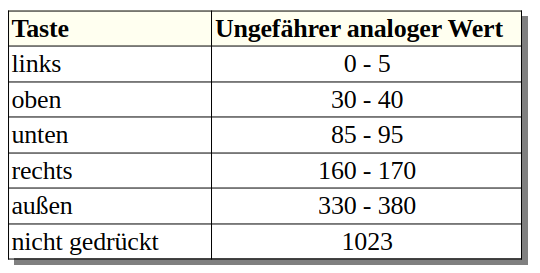 Die Analogwerte der fünf Tasten des Tastenpads