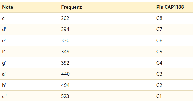Tabelle mit Pins, Noten und zugehörigen Frequenzen