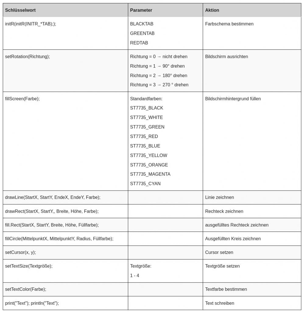 Tabelle mit den Zeichenbefehlen der Bibliothek