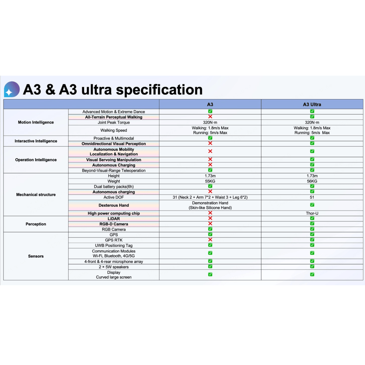 AgiBot A3 Ultra & A3 Ultra Developer - F27211458 - Funduino