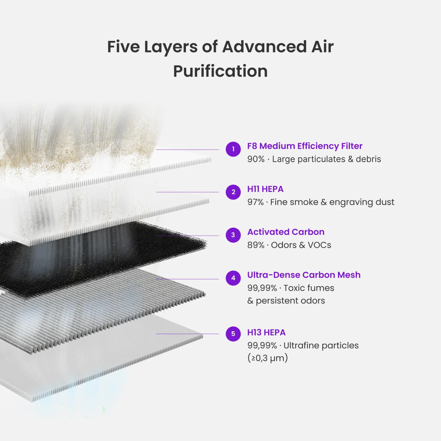 Aliencell air purifier - 5-stage filter for laser engravers