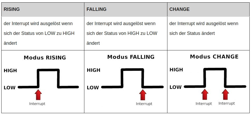 Tabelle mit den Interrupt-Modi LOW, CHANGE, RISING und FALLING