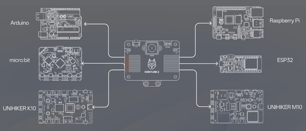 Cámara de IA DFRobot HUSKYLENS 2, LLM, USB-C, I2C, UART, 6 TOPS, 2 MP, 3,3 V-5 V