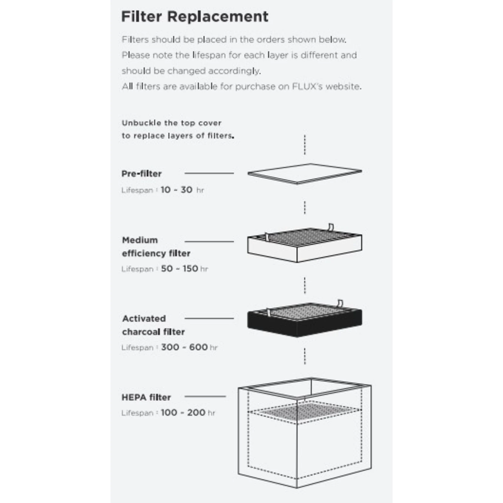 FLUX Activated Carbon Filter - Replacement for Beam Air