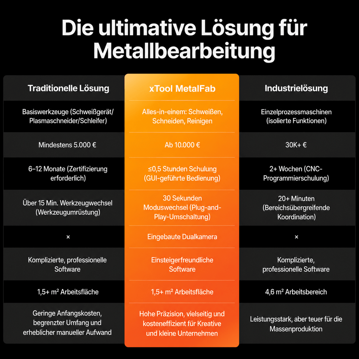 XTool MetalFab Laserschweißgerät - Faserlaser, 800 bis 1200 W - F26211444 - Funduino